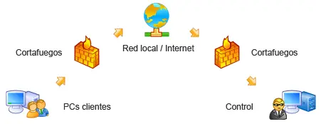 escritorio remoto ZSoporte - Esquema de funcionamiento