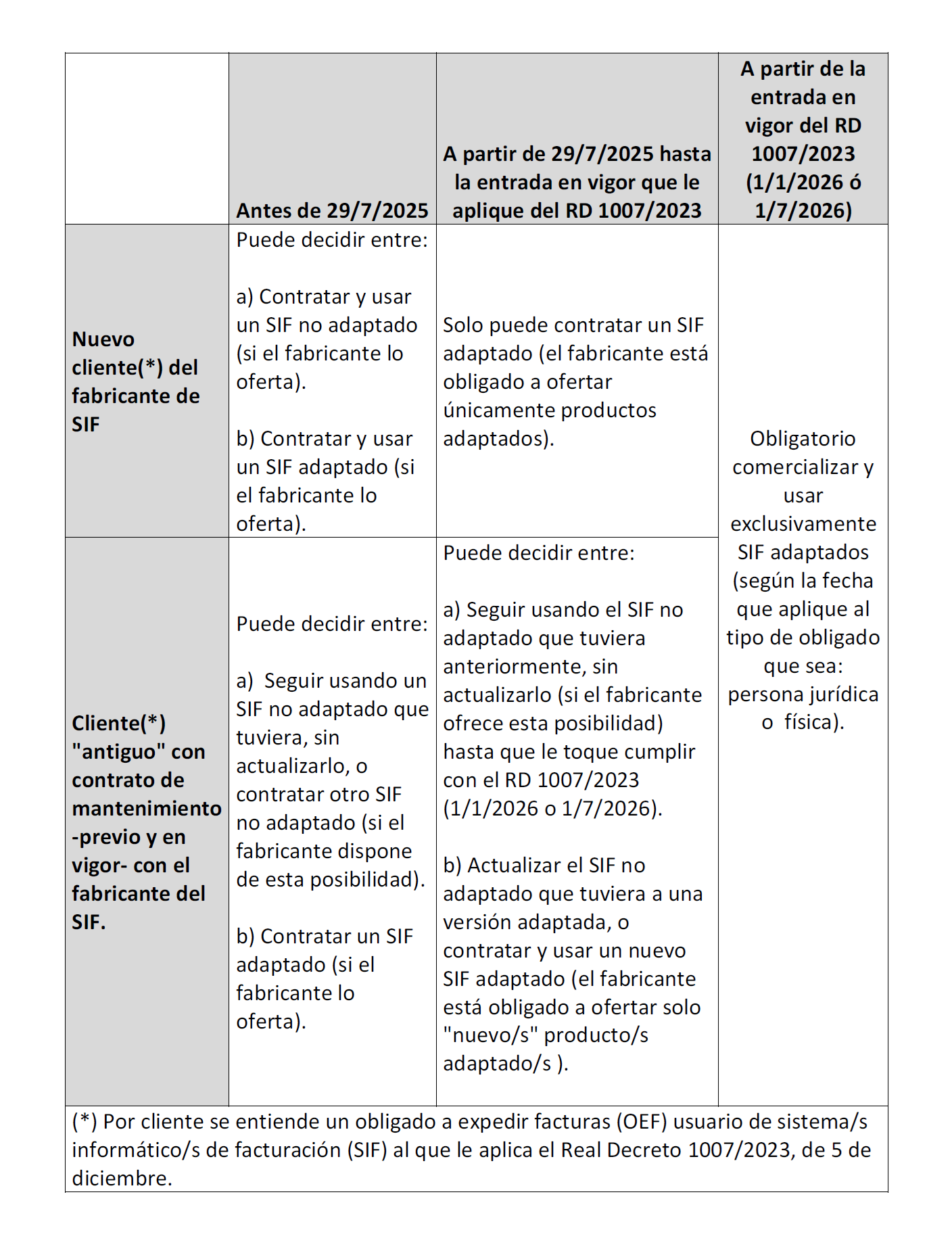 Cuadro AEAT entrada en vigor VERI*FACTU